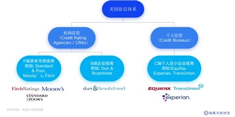 三大消費者信評公司Equifax、博睿（Experian）、和 .